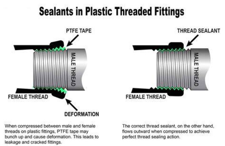 Can you use pipe tape on plastic threads?