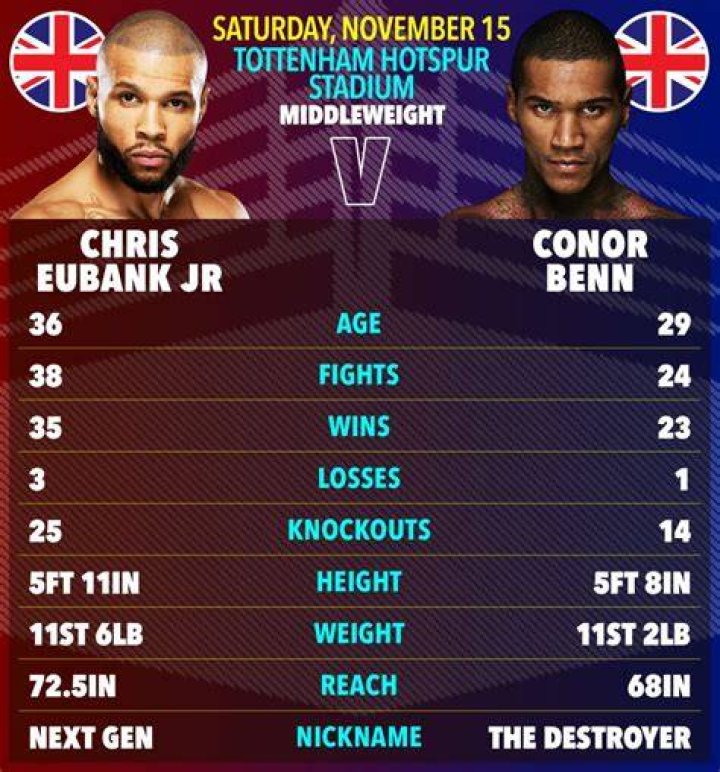 Chris Eubank Jr Height And Weight