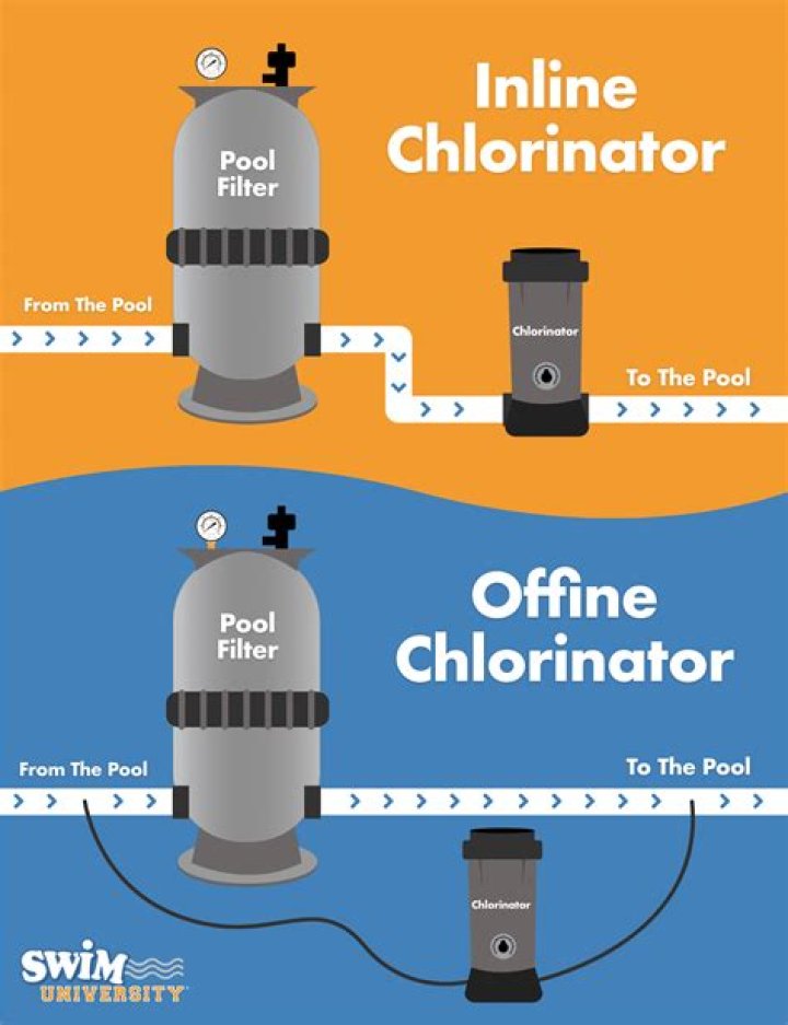 How do you add chlorine to an automatic chlorinator?