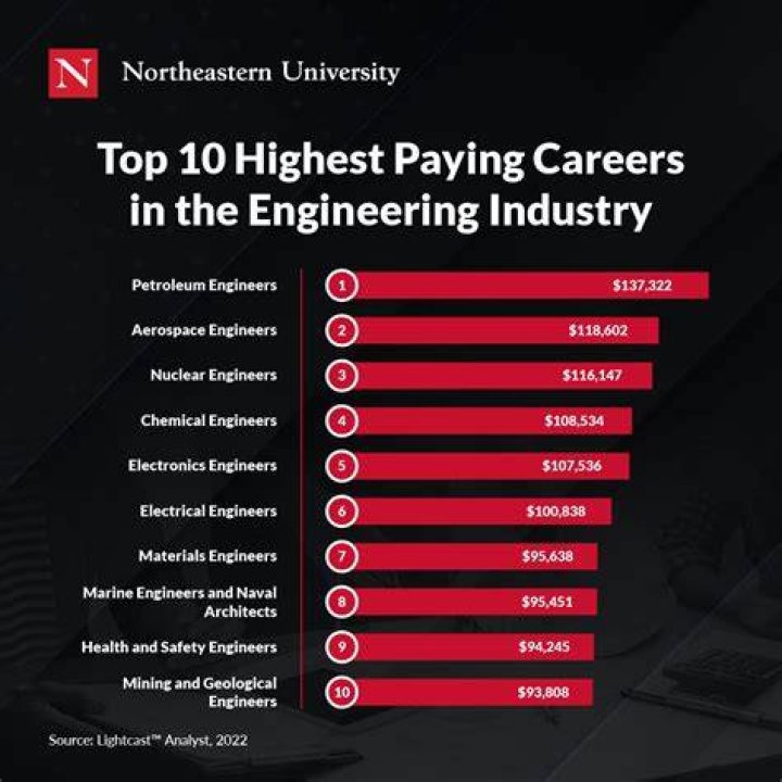 Richest Engineering technologists of all time