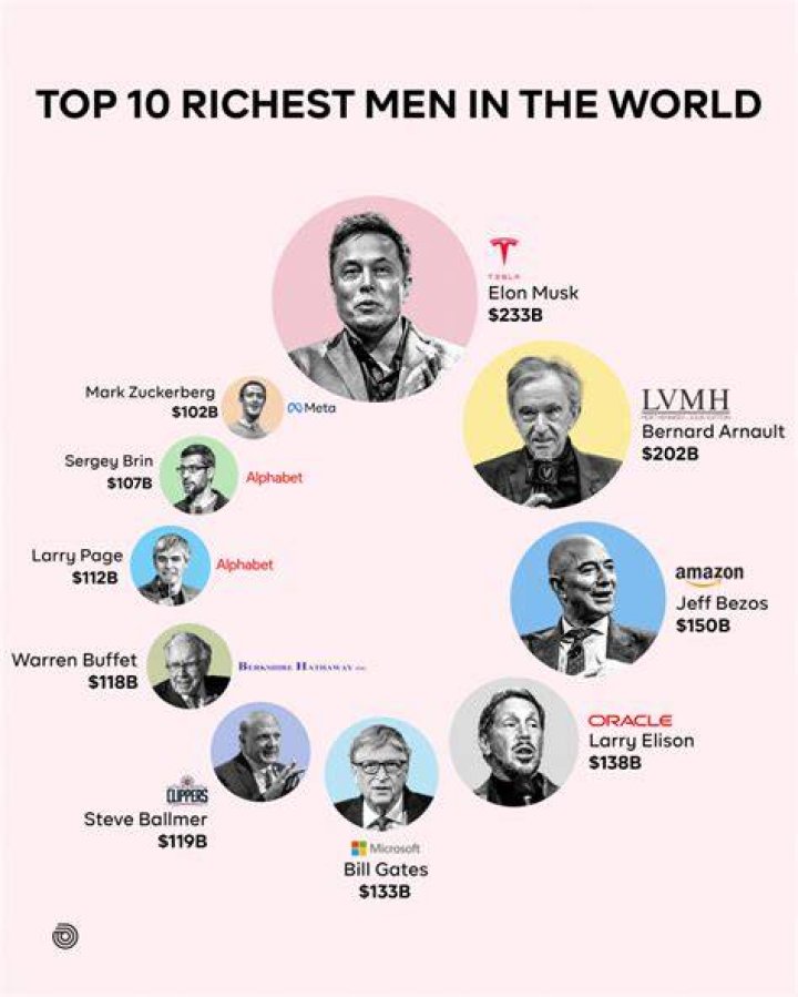 Richest Fields of all time