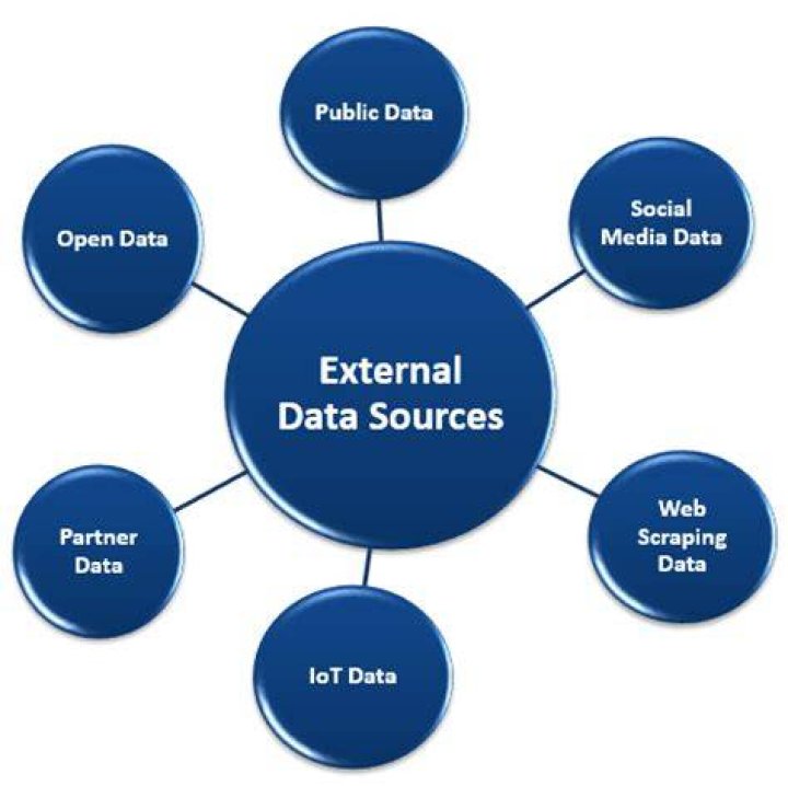 What are external information sources?