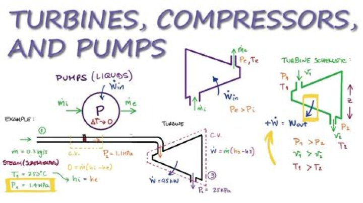 What does a compressor do thermodynamics?