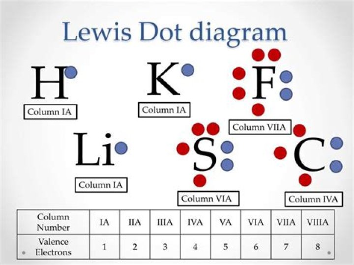 What does an electron dot diagram tell you?