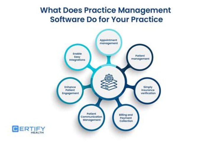 What functions does practice management software perform?