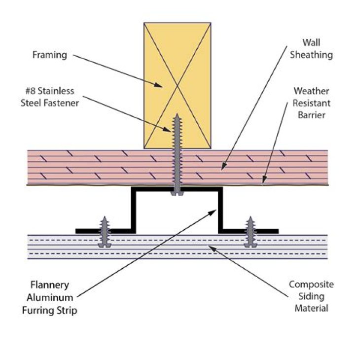What is a furring partition?
