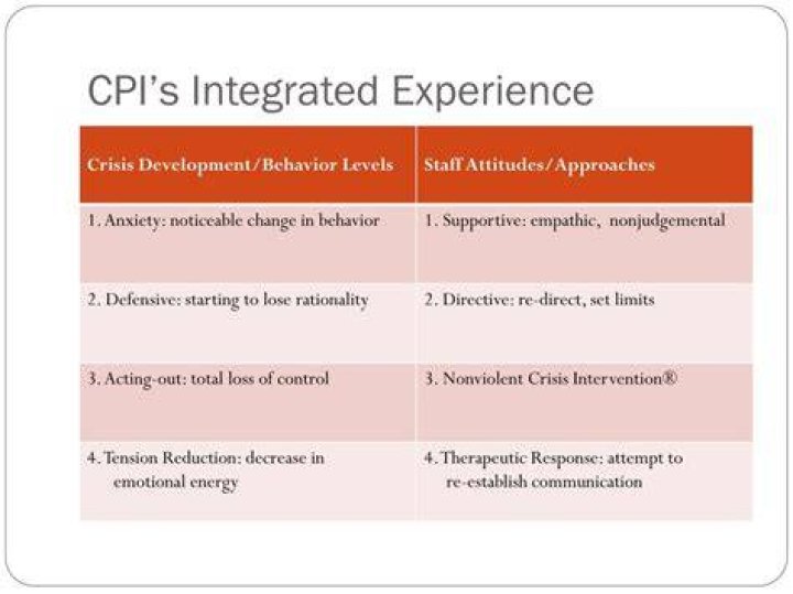 What is CPI integrated?