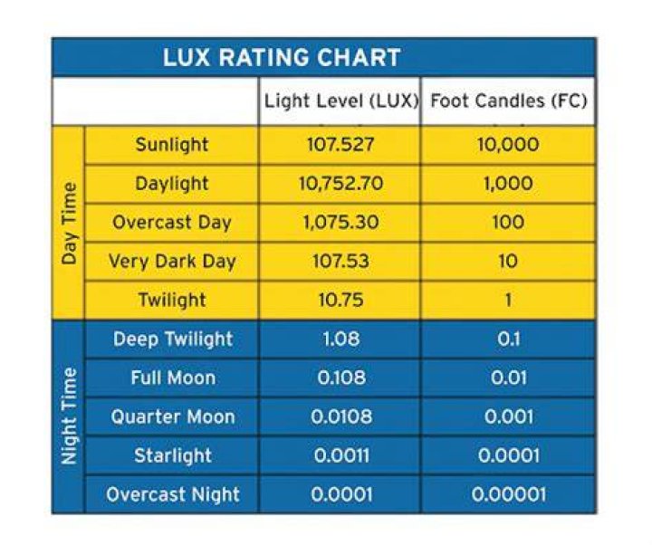 What is Lux on a security light?