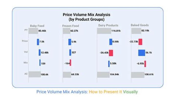 What is Price volume/mix analysis?