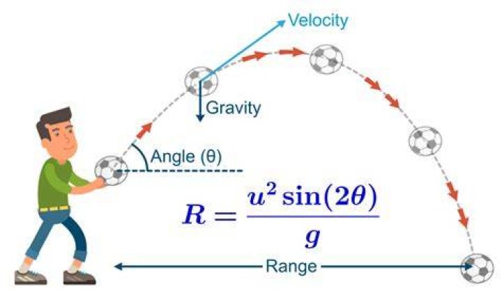 What is range of projectile in physics?