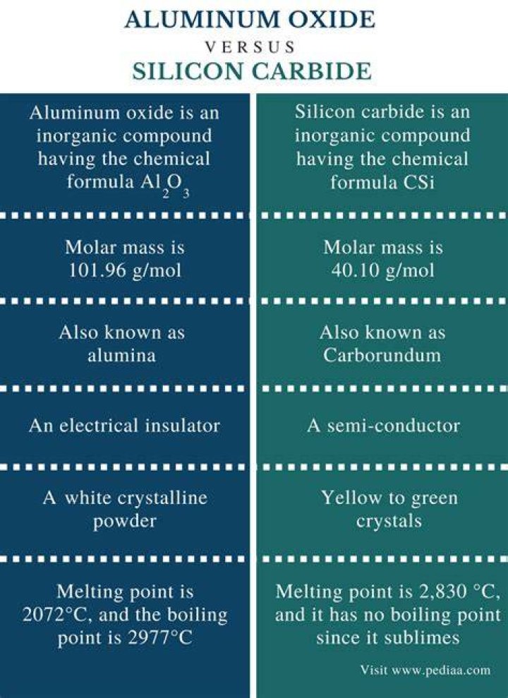 What is the difference between aluminum oxide and silicon carbide?