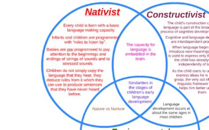 What is the difference between nativist and constructivist theories?