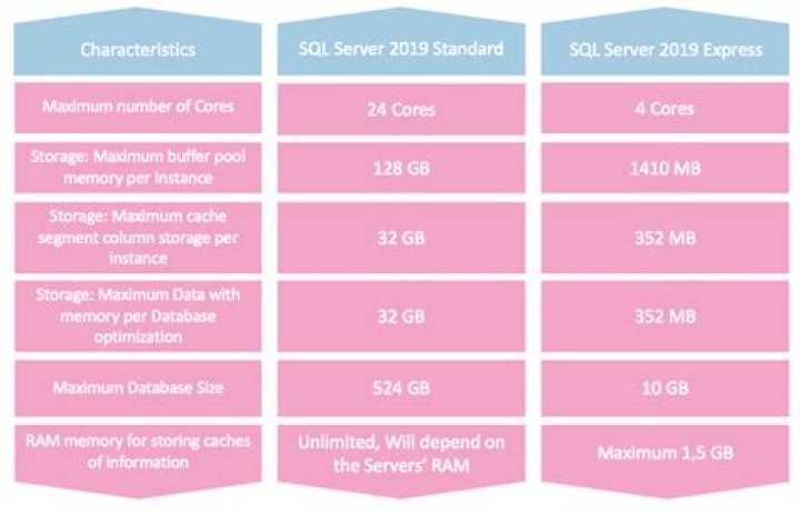 What is the difference between SQL Server Developer and Express Edition?