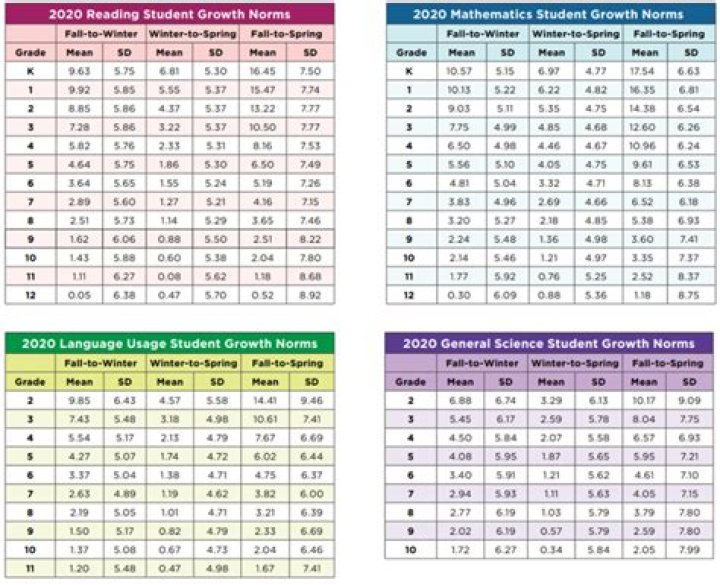 What is the highest Nwea reading score?