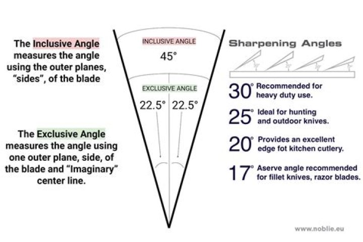 What is your angle?