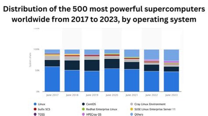 What operating system do most supercomputers use?