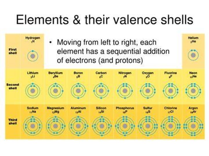 Which element had a filled outermost shell?