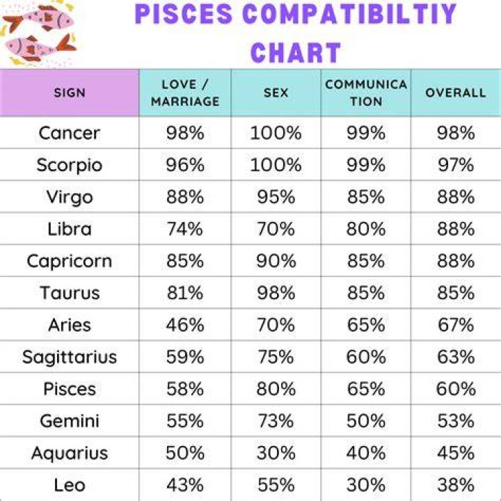 Zodiac Signs Which Are Compatible With Pisces; Relationship Guide!